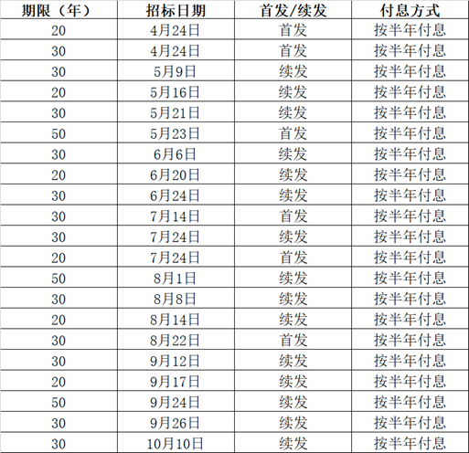 炒股配资平台大全 今年的超长期特别国债要来了，首次招标定档4月24日，国债融资年初已加速