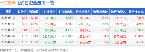 股票股指配资 异动快报：*ST贤丰（002141）5月13日9点30分触及涨停板